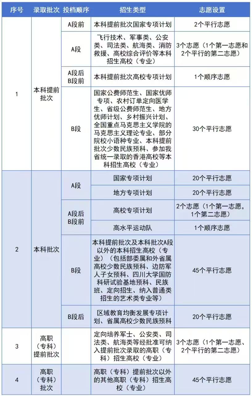 2025年四川新高考志愿数量规定.jpg
